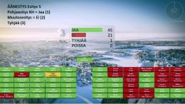 Oulun kaupunginvaltuuston kokous järjestettin etäkokouksena maanantaina. Kaupunkistrategiaan tehtiin 16 muutosesitystä, joista äänestettiin. Äänin 45-21, 1 tyhjää, Oulu pyrkii hiilineutraaliksi vuoteen 2035 mennessä, eikä jo vuoteen 2030 mennessä, kuten vastaesityksenä oli.