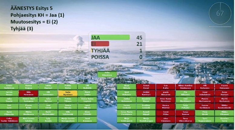 Oulun kaupunginvaltuuston kokous järjestettin etäkokouksena maanantaina. Kaupunkistrategiaan tehtiin 16 muutosesitystä, joista äänestettiin. Äänin 45-21, 1 tyhjää, Oulu pyrkii hiilineutraaliksi vuoteen 2035 mennessä, eikä jo vuoteen 2030 mennessä, kuten vastaesityksenä oli.