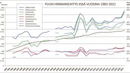 Iin Metsänhoitoyhdistyksen toimintakertomuksien hintatiedot on tallentanut tj Eero Alaraasakka vuosina 1983–2018 ja sen jälkeen tj. Henri Turtinen. Vuoden 1998 tiedot puuttuvat. 1980-luvun alussa ei eroteltu harvennus- ja uudistushakkuita. Rantapohja on lisännyt kaavioon vasemmalle Tilastokeskuksen rahanarvomuunninta hyödyntäen vuoden 1983 markkasummien arvon nykyeuroissa. Oikealla markat on muunnettu euroiksi vuoden 2001 arvolla. Suomi siirtyi euroon vuonna 2002. Eero Alaraasakan mielestä kuitupuun hintakäyrä muistuttaa kuolleen sydänkäyrää, vaikka vuonna 2007 olikin huomattavissa pieniä elonmerkkejä.