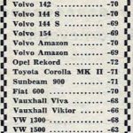 Lieköhän noista peleistä enää yksikään liikenteessä tai kunnostuksessa autotallissa. Ilmoitus Rantapohjassa 25.1.1973.