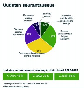 Valtaosa nuorista seuraa uutisia vähintään jonkin verran. Aktiivisesti eli vähintään kerran päivässä uutisia seuraa 36 prosenttia nuorista. Graafi Kantar Media ja Uutismedian liiton aineistoista.