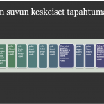 Kalevan suvun keskeiset tapahtumat koottiin aikajanalle vaakunan suunnittelua varten.